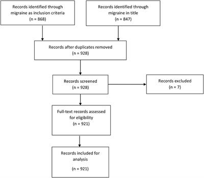 Locating Organizations and Their Methods in Registrations of Clinical Migraine Trials: Analysis of ClinicalTrials.gov